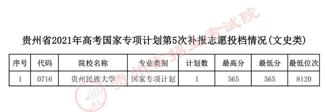 本科|5省更新投档线，已有15省市公布2021年高考本科批次投档线！