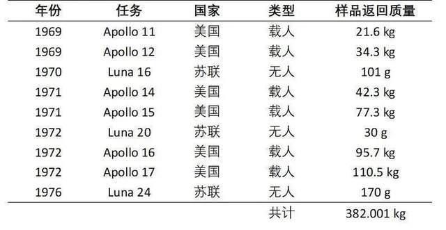 2千克月球“土特产”打包完毕！嫦娥五号“快递员”顶高温配送