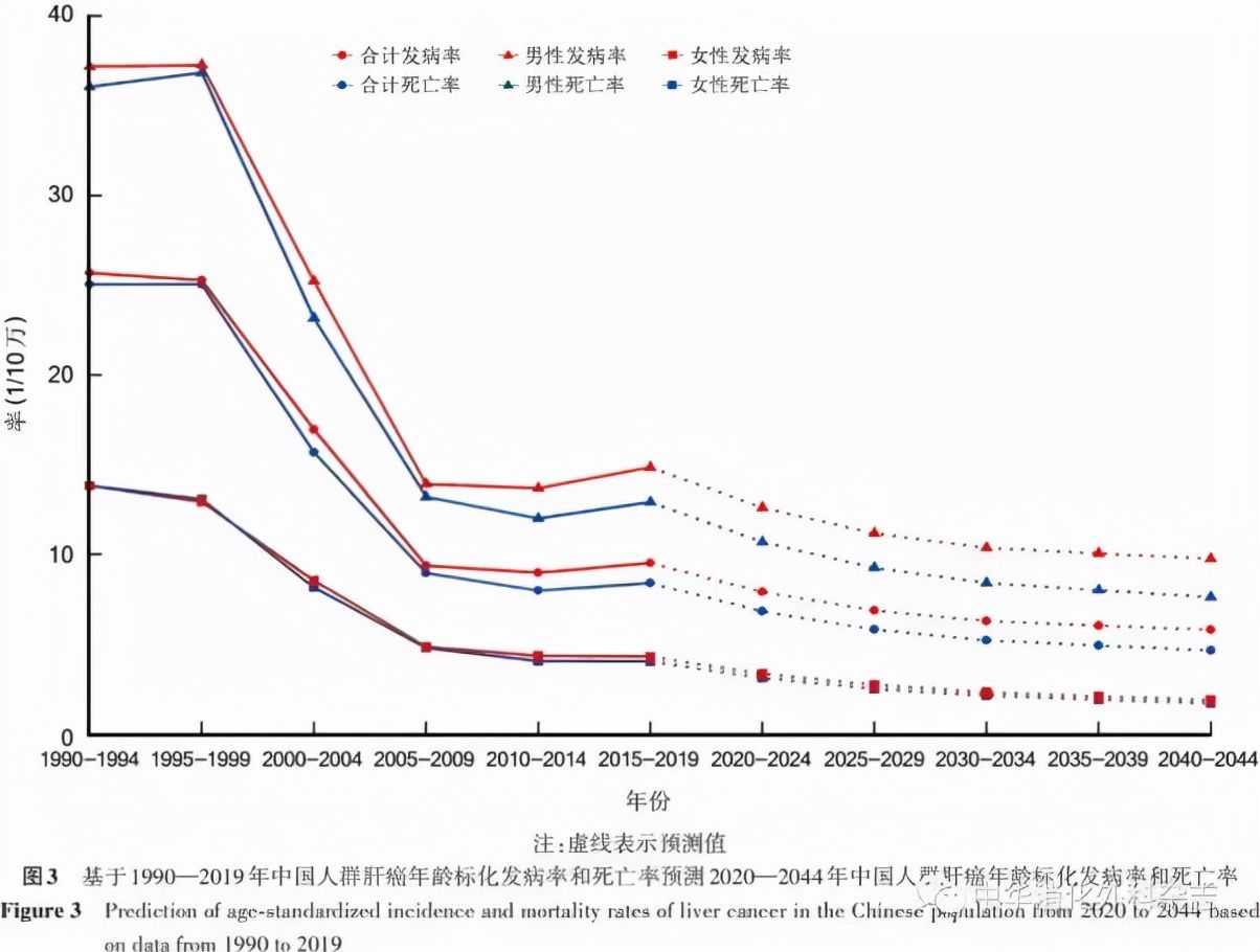 中国医学科学院肿瘤医院|陈万青团队发文：近30年我国肝癌发病与死亡率明显下降，但未来25年年均死亡仍超10万