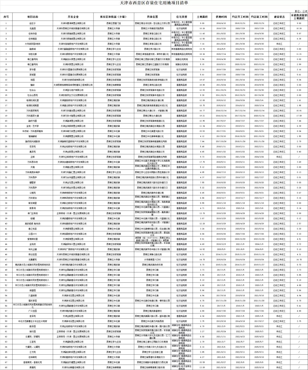 住宅|第三季度天津存量住宅用地面积超七千万!市区+环城占340个!