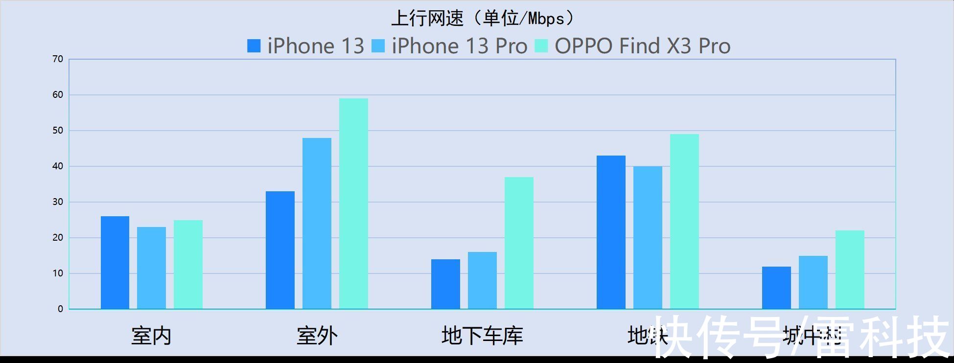 x3|iPhone 13系列信号最全测试：真的痛改前非了吗？