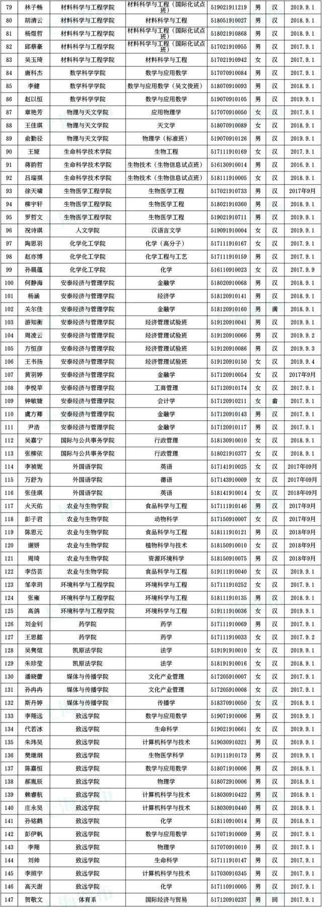  奖学金|沪1852名同学获得本专科国家奖学金！有没有你认识的？