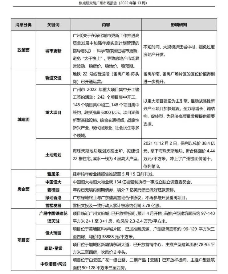 假期导致楼盘推货节奏放缓,首次集中供地名单公布|广州周报 | 供地