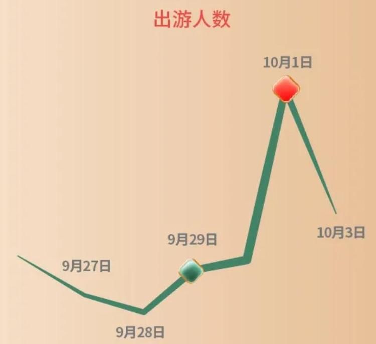 北京健康宝|国庆出游人次或近7亿！哪些景点热门？如何放心游玩？