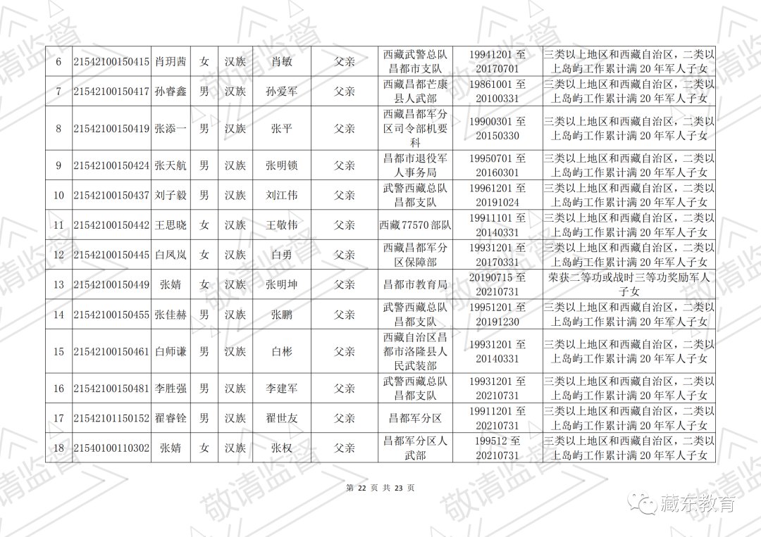 昌都市符合西藏自治区2021年普通高考照顾政策的考生公示