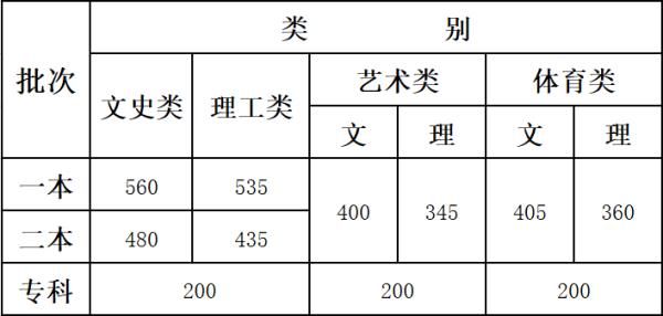 云南省|文科565分！理科520分！2021云南高考一本分数线公布