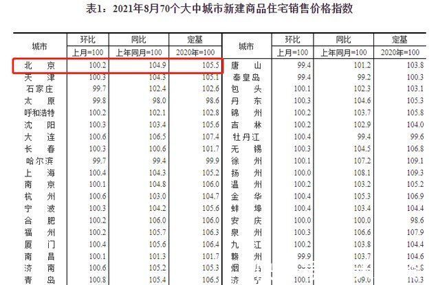 环比|8月70城房价公布：北京新房环比上涨0.2% 二手房环比涨0.4%