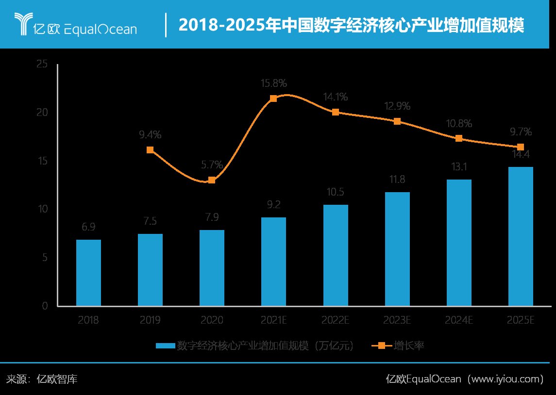 数字经济|亿欧智库：2025年中国数字经济核心产业增加值规模将达14.4万亿元