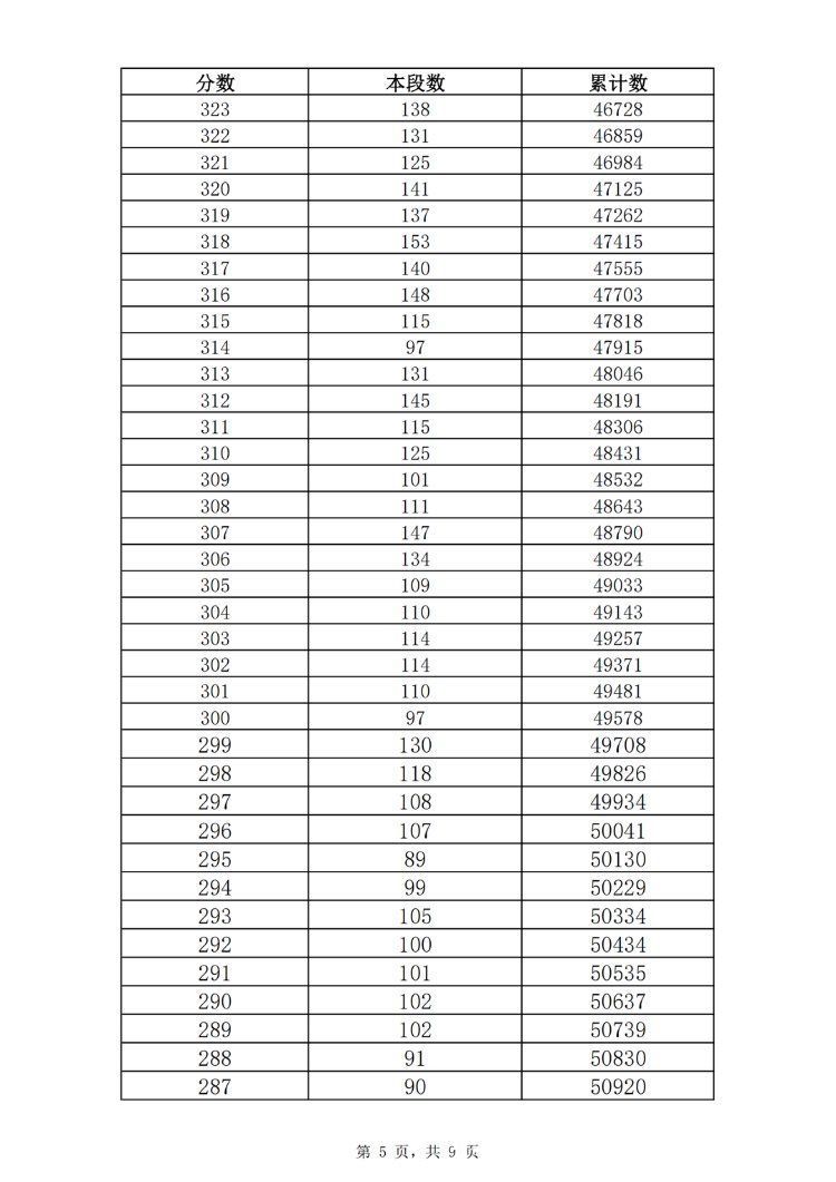 资格|2021年济南普通高中最低录取资格线362分 一分一段表公布