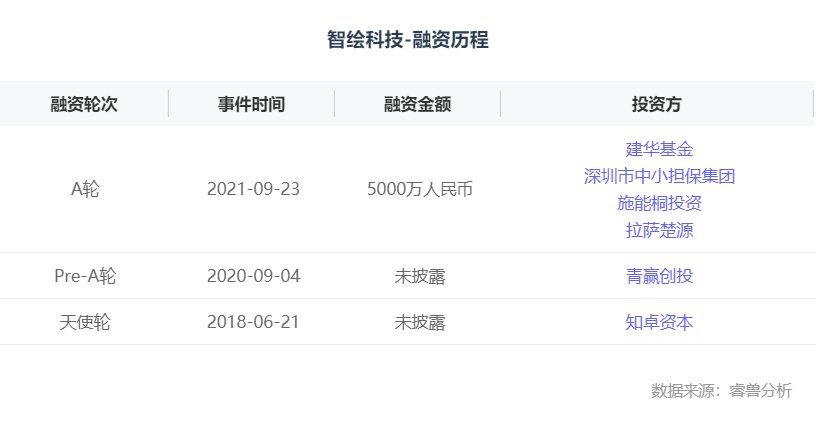 智能机器人|融资丨「智绘科技」完成5000万元A轮融资，对商用智能机器人再加码