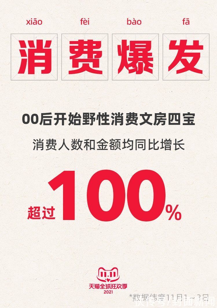 消费额|玩购双11丨文房四宝成双11“新网红”00后消费额同比大增