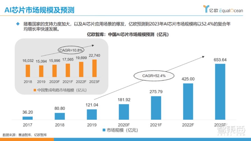 破局|用自研芯片破局AI，解构依图五大高成长要素