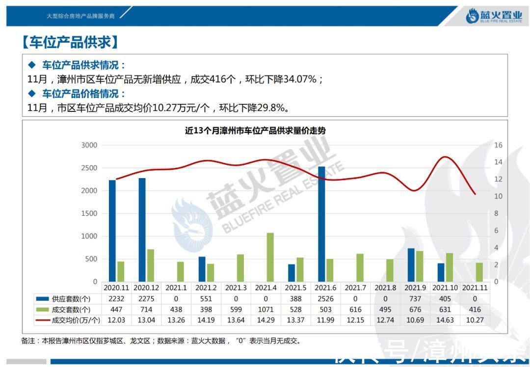 漳州|11月漳州市区住宅成交均价公布，环比上涨6.59%