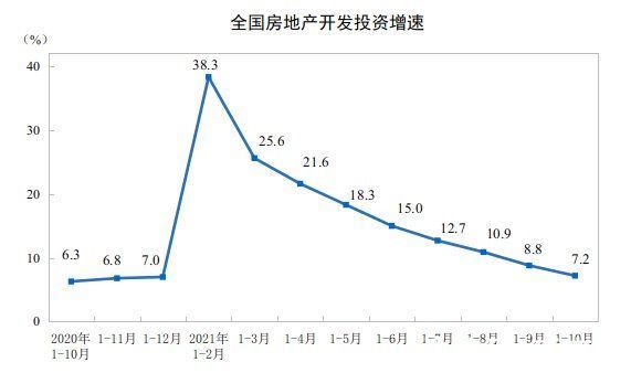 增速|10月房地产投资增速继续收窄，销售有待走出“低谷”