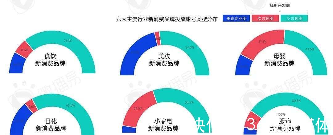 报告|2022年新消费品牌的十一个趋势预判｜研究报告