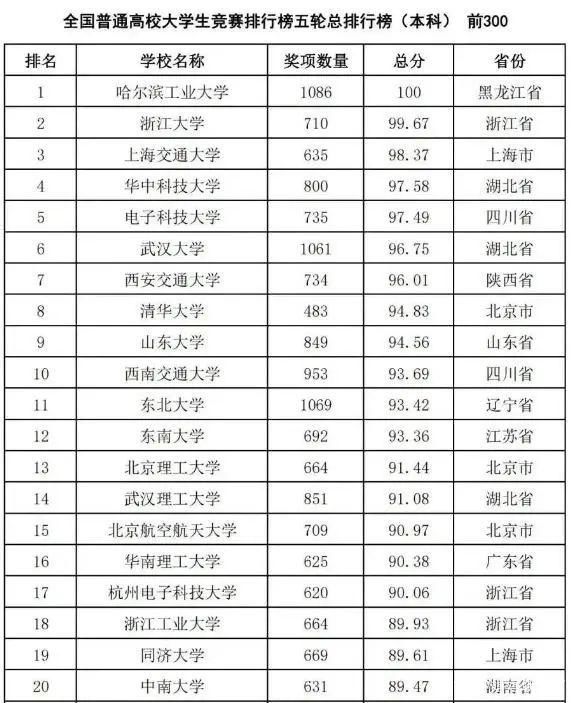 2021国内高校新排名出炉，打破传统模式，清华仅第8，榜首在东北