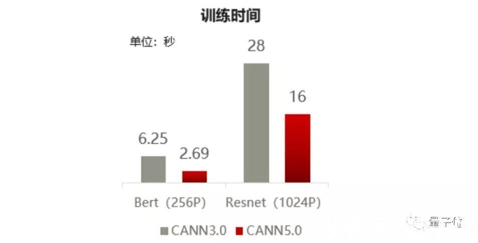 这就是华为速度：2.69秒完成BERT训练！新发CANN 5.0背后技术公开