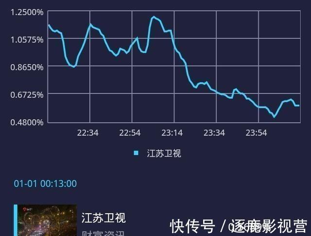跨年收視率出爐：芒果破3成最大贏家，浙江衛視反響太現實