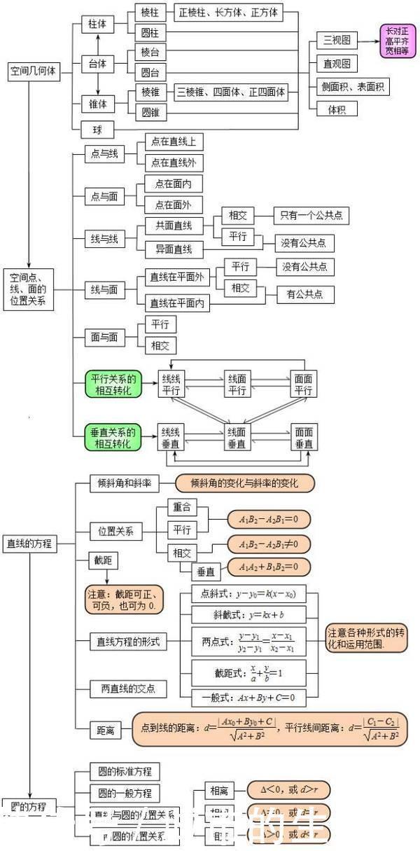 升“高三”了，不知道怎么复习？“数学框架图”让你开学不发愁！