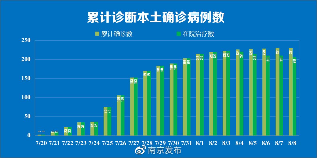 新冠肺炎|8月8日南京市无新增本土新冠肺炎确诊病例