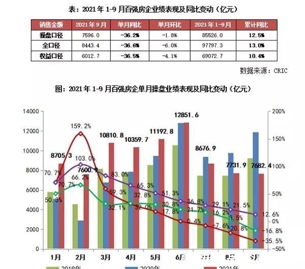 单月|“金九”爽约！超九成百强房企单月业绩同比下滑