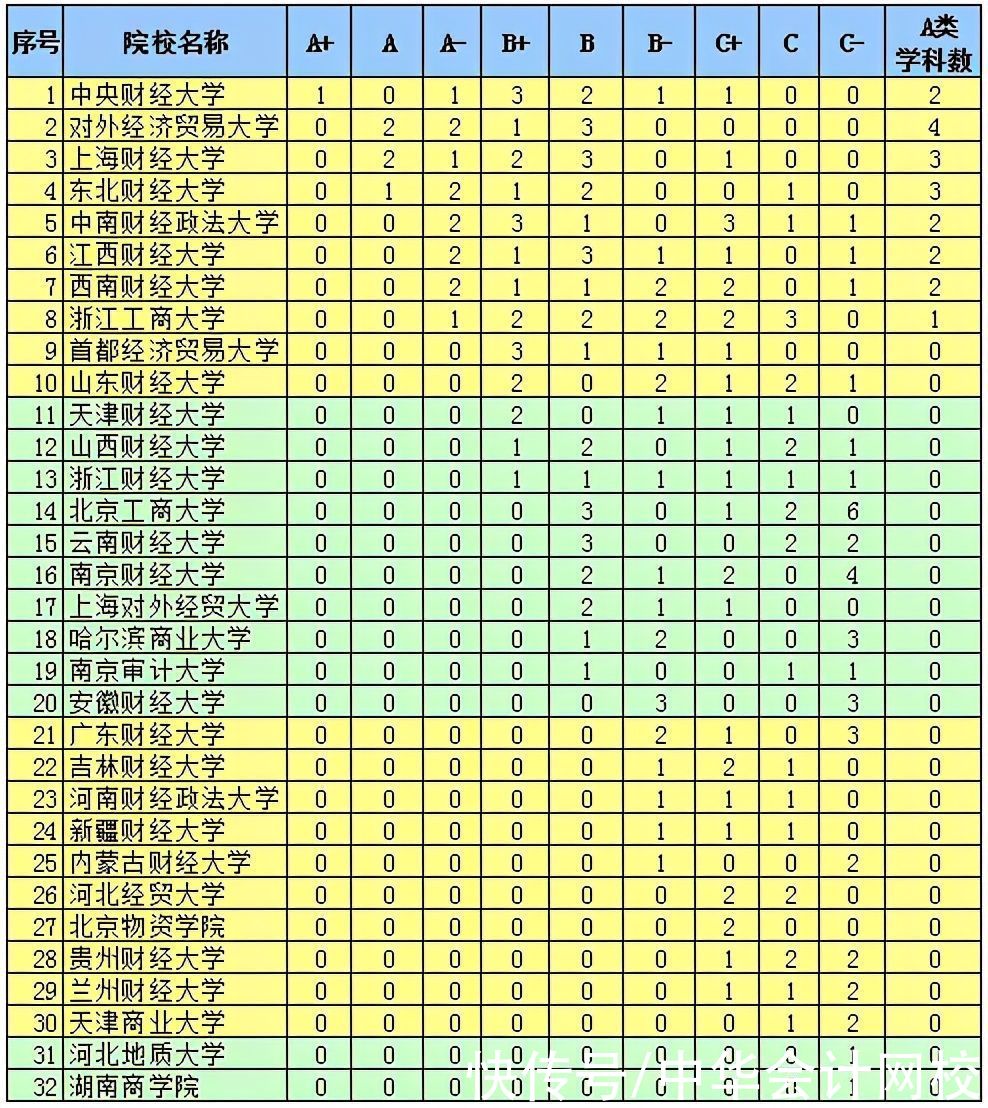 学科评估|定了！2021年财经类大学排名有变动！这所大学冲进前四