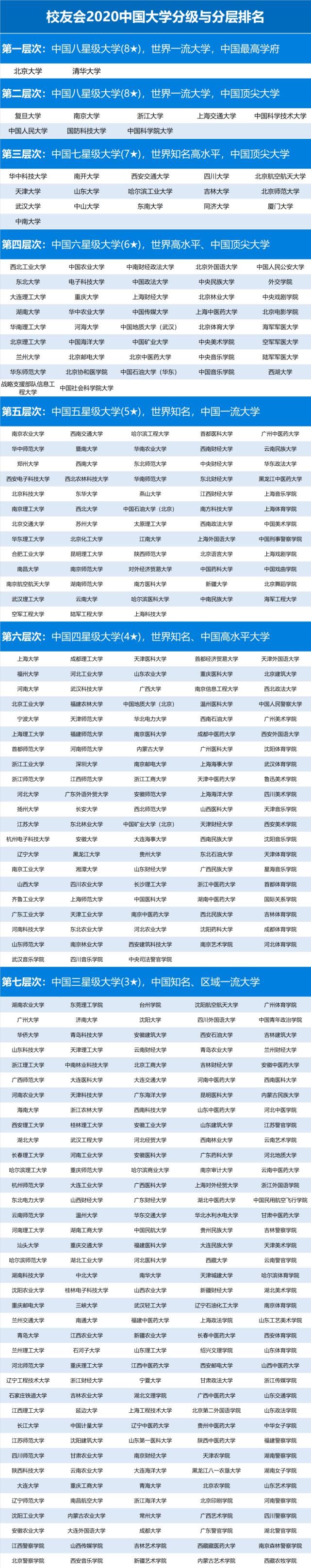 2021年最新大学分级榜单，每省前三强大学揭晓，你心仪的大学排第几？