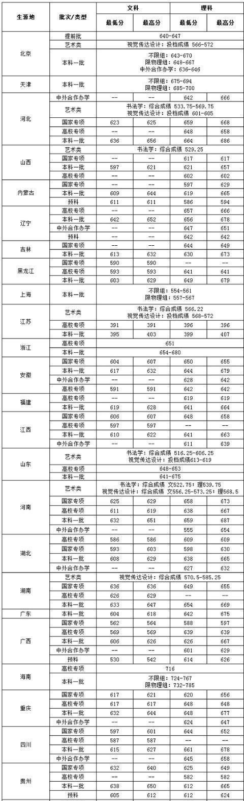 最牛财经大学，中央财经大学录取分数线公布，录取最低分为514分