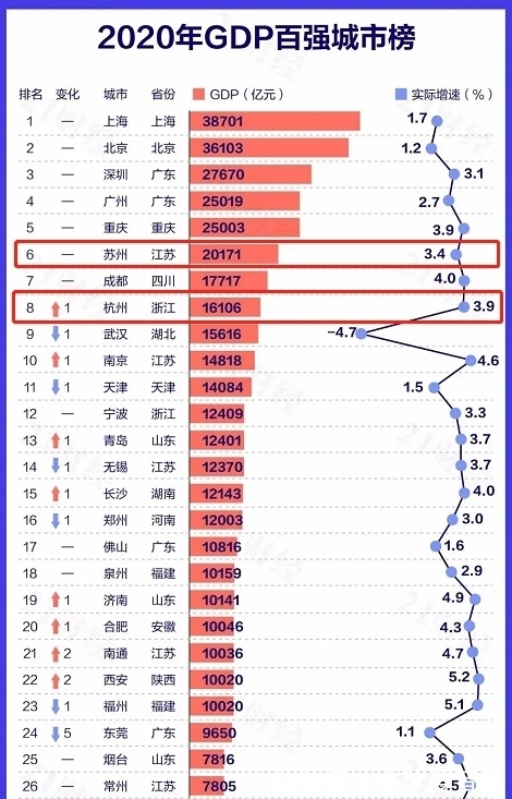 中心城市|“上有天堂 下有苏杭”，苏州和杭州谁更胜一筹呢？