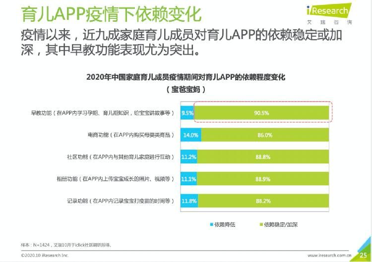 疫情|疫情以来，宝爸宝妈对育儿APP依赖显著加深