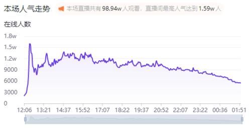 增长|20W到800W，2天内GMV增长40倍，她是怎么做到的？
