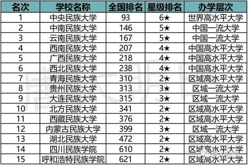 高考科普院校系列：民族类院校