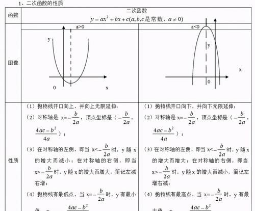 初中数学：二次函数知识点再总结，要掌握这个重点！