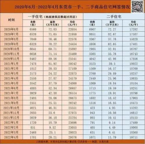 东莞|有二手房凌晨4点上调15万！这一地多个楼盘紧急宣布：涨价