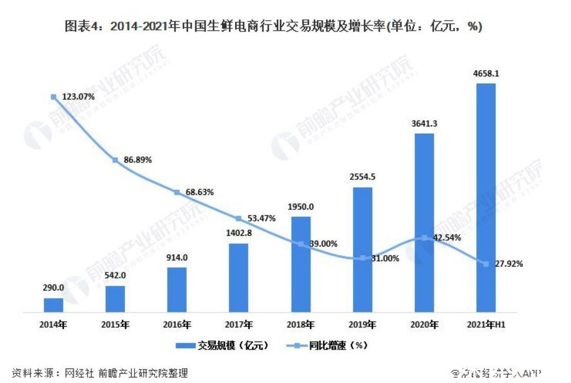 叮咚|叮咚、每日优鲜都不行，美菜真“美”只能靠B端？