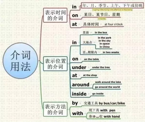 初中英语考试知识点汇总