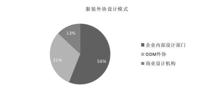 技术部|服装设计现状与供应链协同