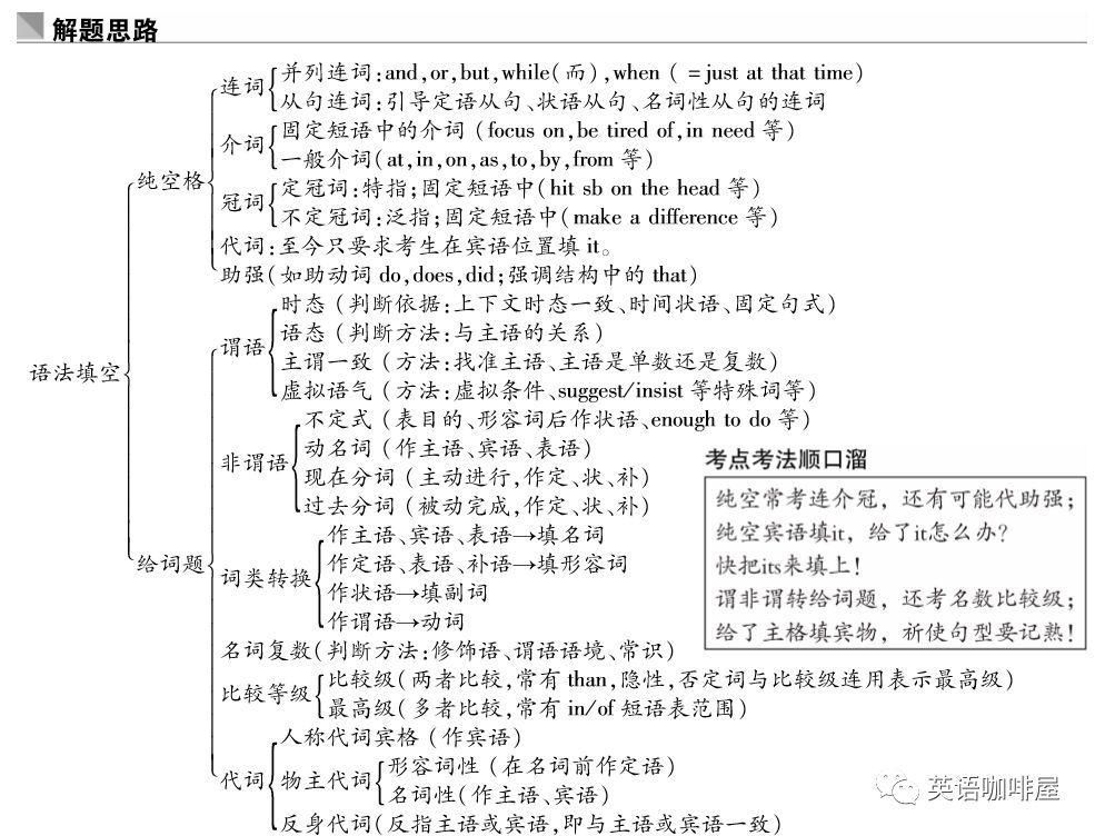 技巧|英语语法填空必会技巧