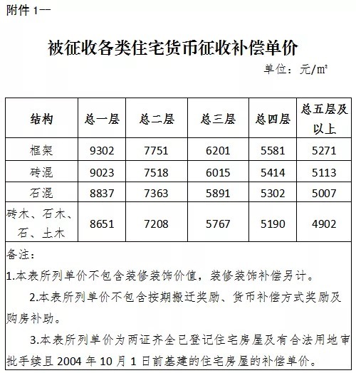 补偿|最高9302元/㎡!泉州城东这一片区拆迁补偿方案/签约日期出炉!