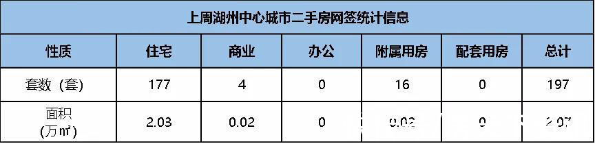 环比|环比涨20%！湖州上周二手房成交177套