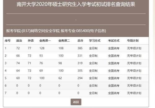 「爆冷」仅一人过国家线！南开大学计算机考研