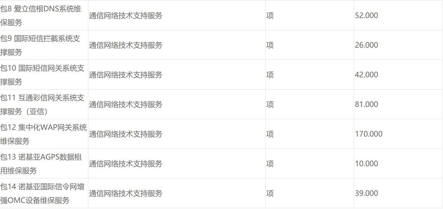 诺基亚|中国移动核心网维护室维保服务采购：上海诺基亚贝尔、中兴、亚信科技等9家中标