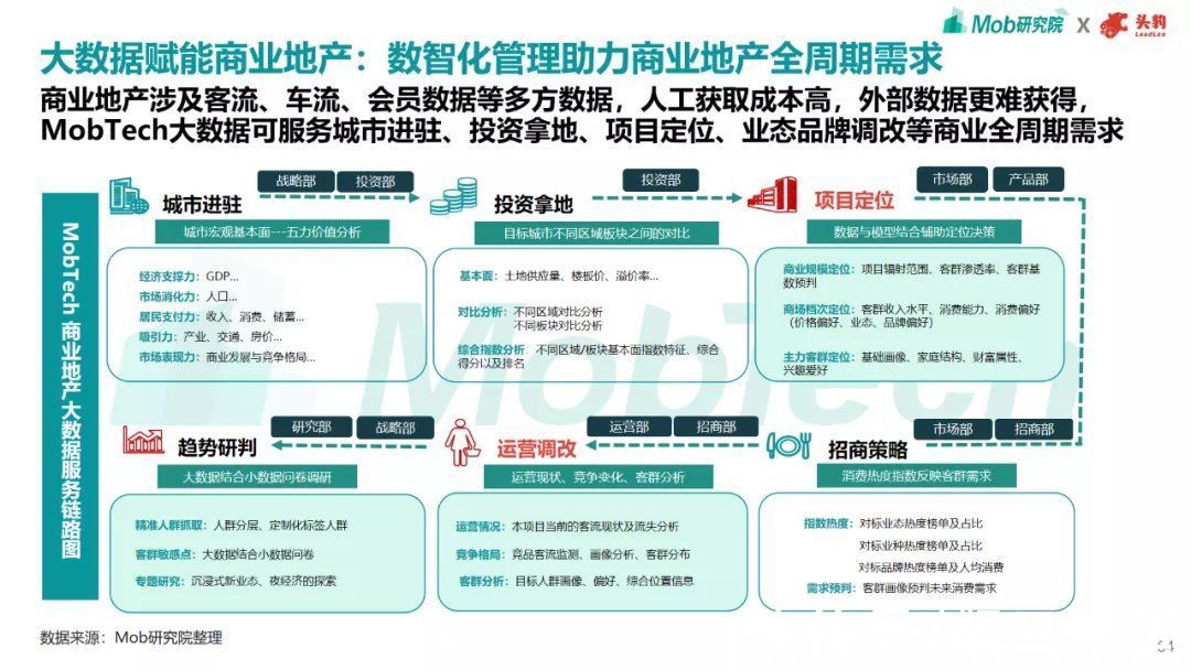 趋势|2021年商业地产趋势洞察报告