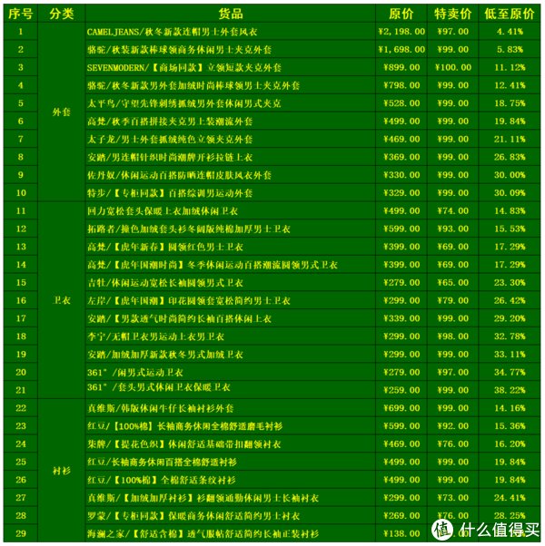 穿搭 百元内搞定穿搭，唯品会29款大折扣男装超值吐血推荐