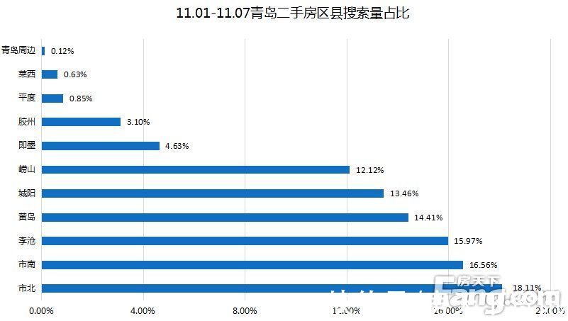网签|上周（11.01-11.07）青岛二手房网签924套 环比下降33%