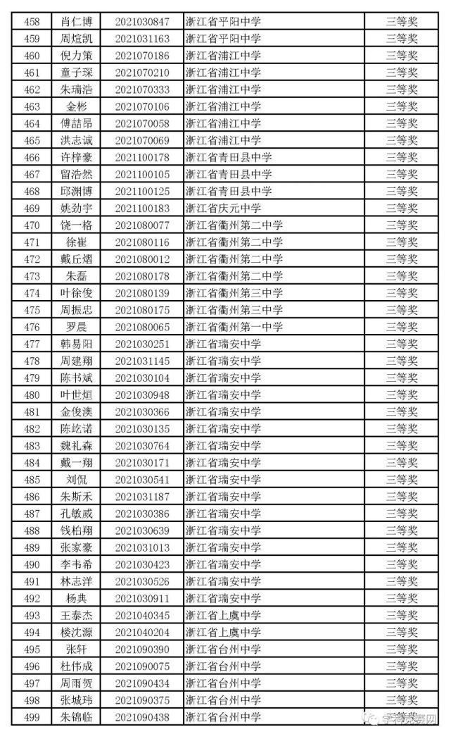 一等奖|浙江省2021年高中化学预赛获奖名单出炉