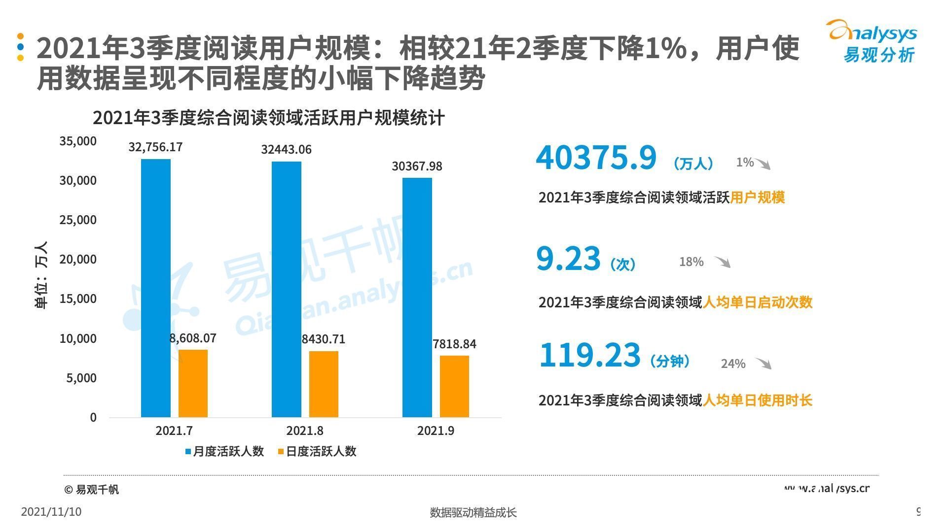 盘点|2021年第三季度中国移动阅读市场季度盘点：读书的人变少了吗？