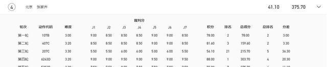 陈芋汐|卫冕需奇迹？上届冠军10跳4失误，207C动作很拉胯，全红婵抢位？