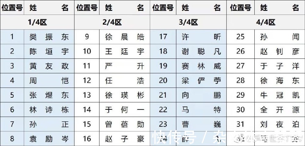 陈梦|孙颖莎双线迎性别大战!马龙成男单二号种子,刘诗雯首日不出战