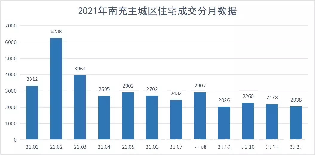 楼市|2021年南充楼市统计报告